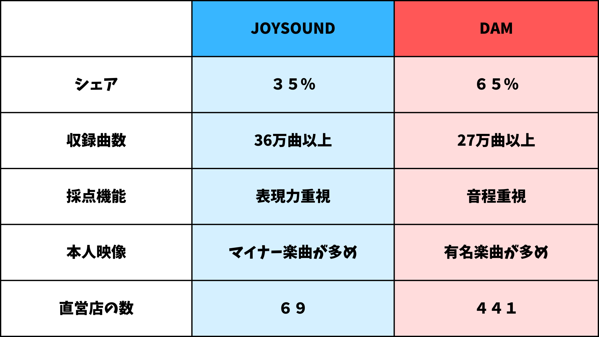 JOYSOUNDとDAMとの違いの表